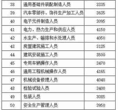 山东发布50岗位基准工资 别人都月薪7000了，你还在拖后腿？