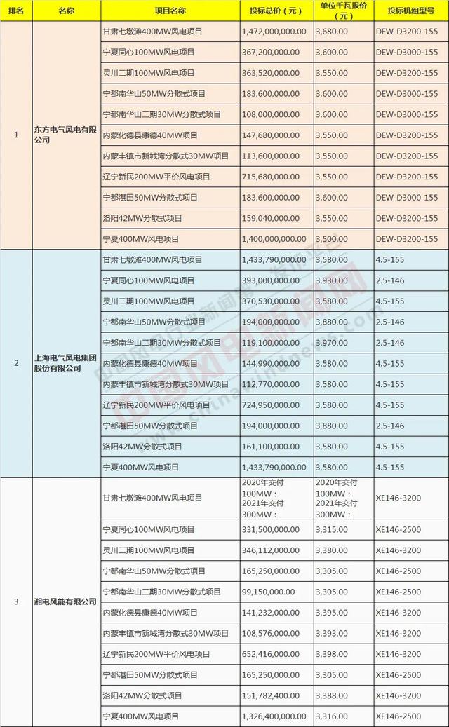 重磅！中核汇能1442MW风电项目集中采购入围公示 三家整机商中标（含投标价、机型数据及趋势解读）
